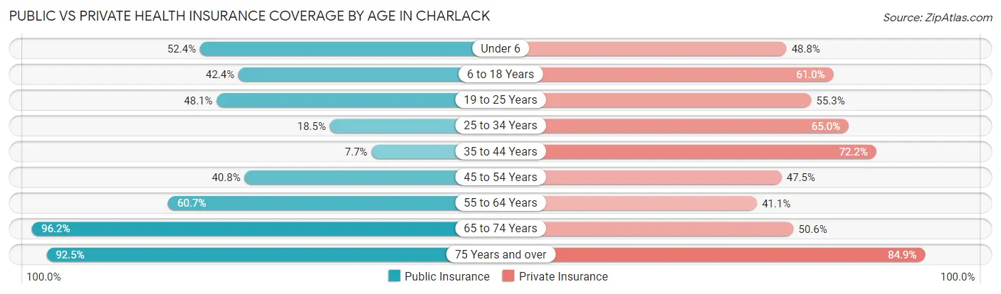 Public vs Private Health Insurance Coverage by Age in Charlack