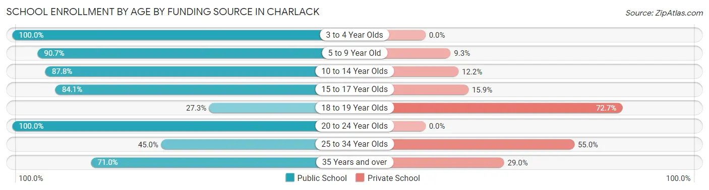 School Enrollment by Age by Funding Source in Charlack