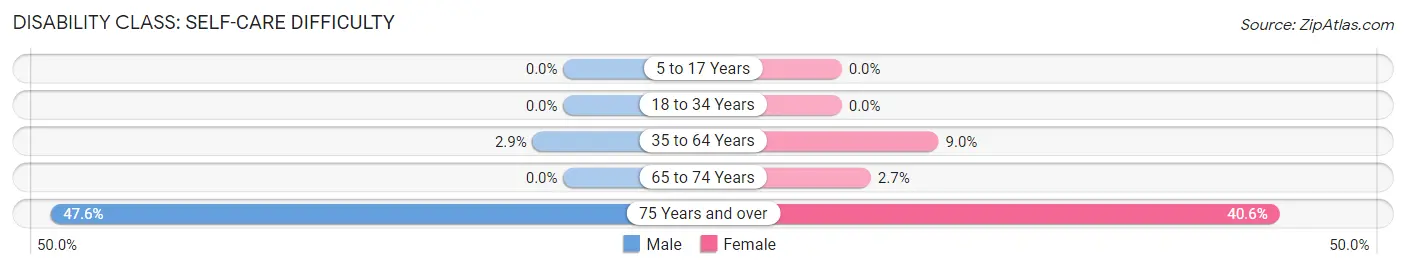 Disability in Charlack: <span>Self-Care Difficulty</span>