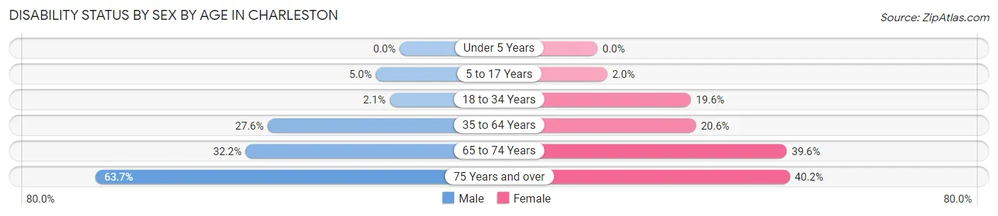Disability Status by Sex by Age in Charleston