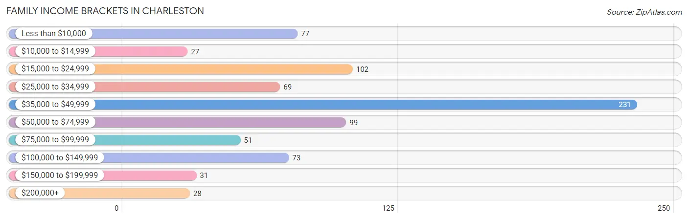 Family Income Brackets in Charleston