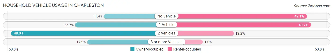 Household Vehicle Usage in Charleston