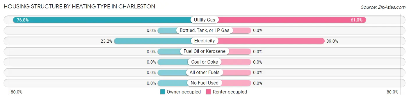 Housing Structure by Heating Type in Charleston