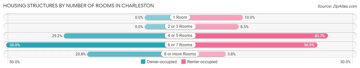 Housing Structures by Number of Rooms in Charleston