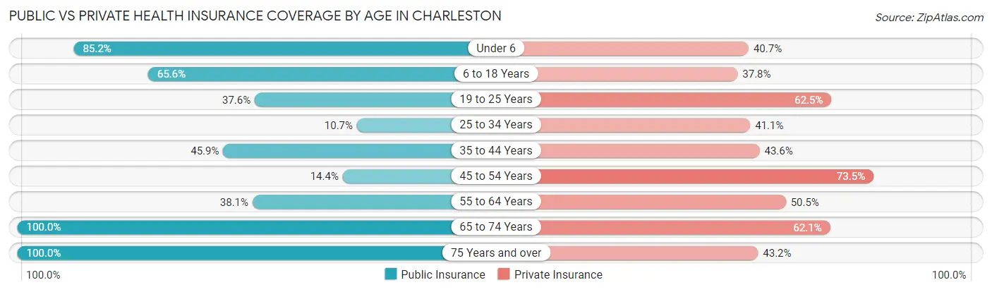 Public vs Private Health Insurance Coverage by Age in Charleston