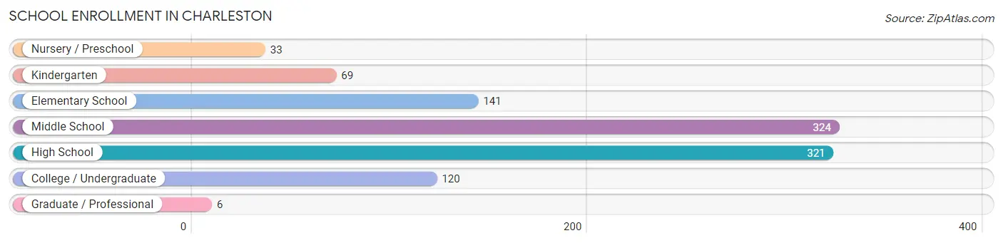 School Enrollment in Charleston