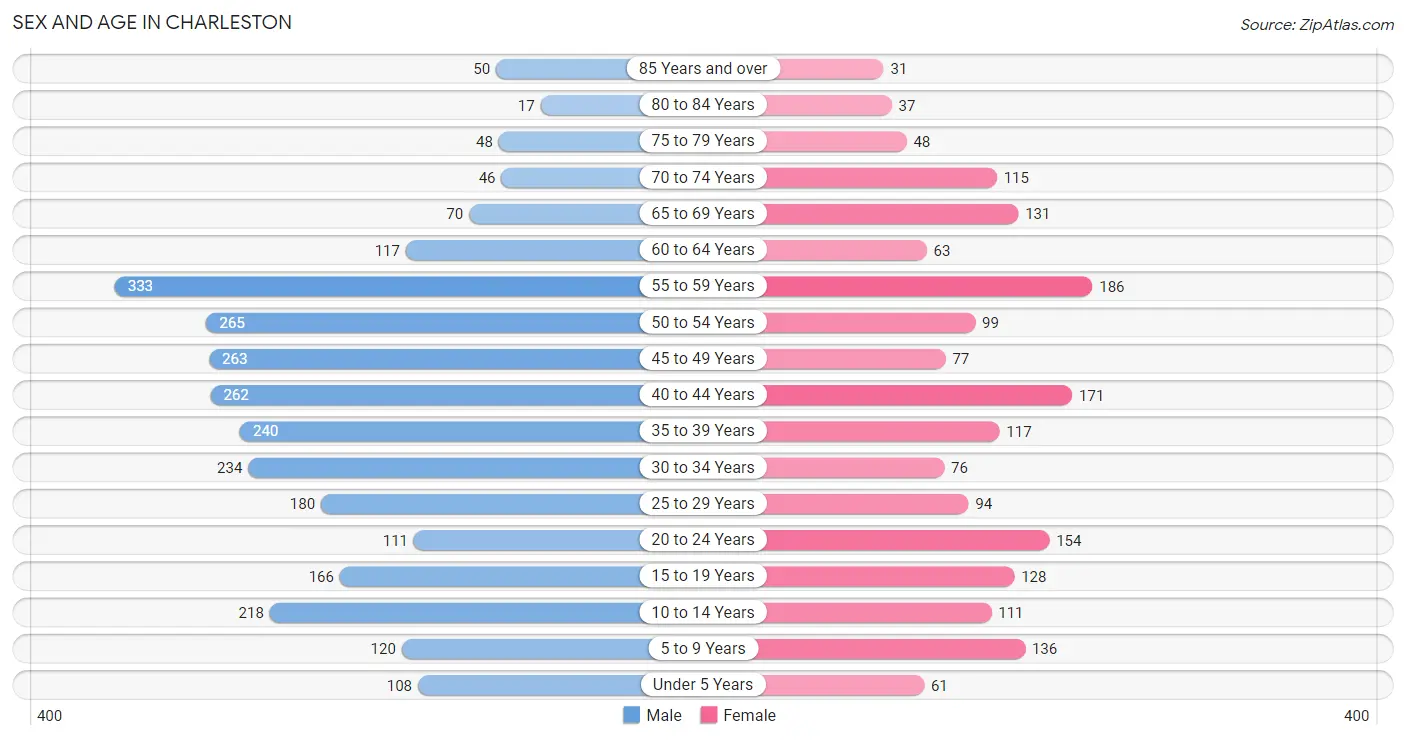 Sex and Age in Charleston