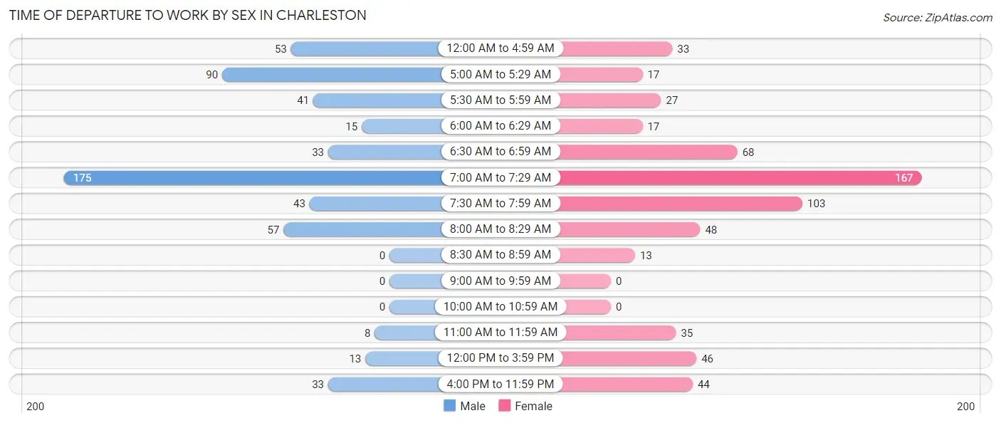 Time of Departure to Work by Sex in Charleston