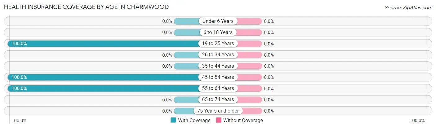 Health Insurance Coverage by Age in Charmwood