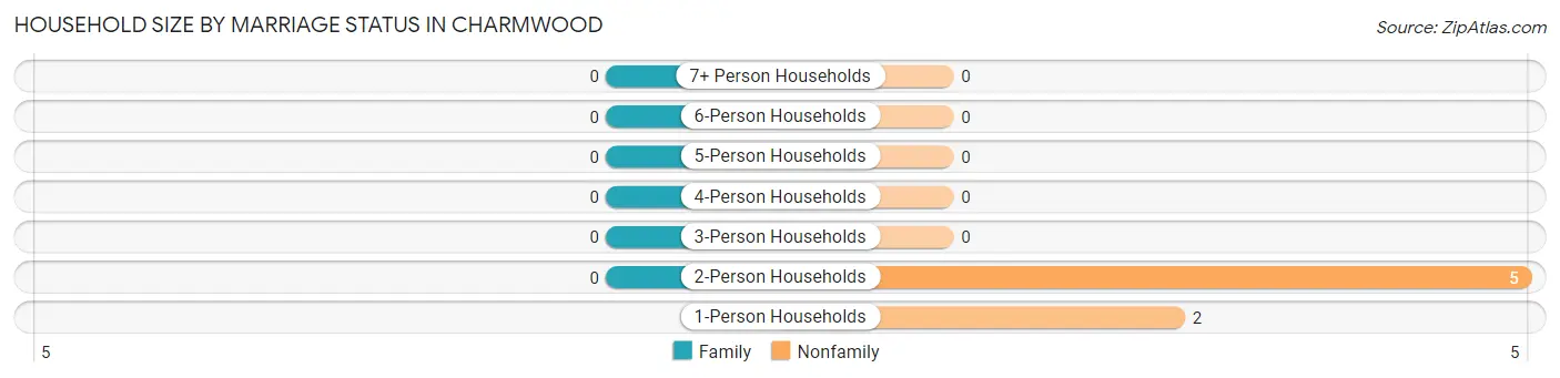 Household Size by Marriage Status in Charmwood