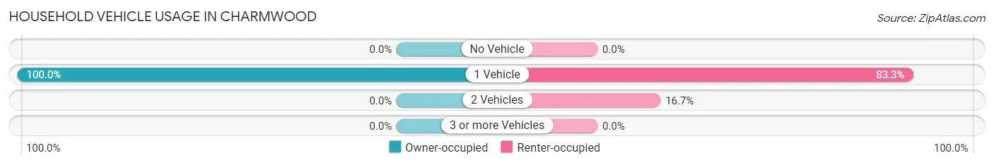 Household Vehicle Usage in Charmwood