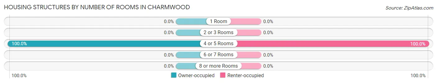 Housing Structures by Number of Rooms in Charmwood