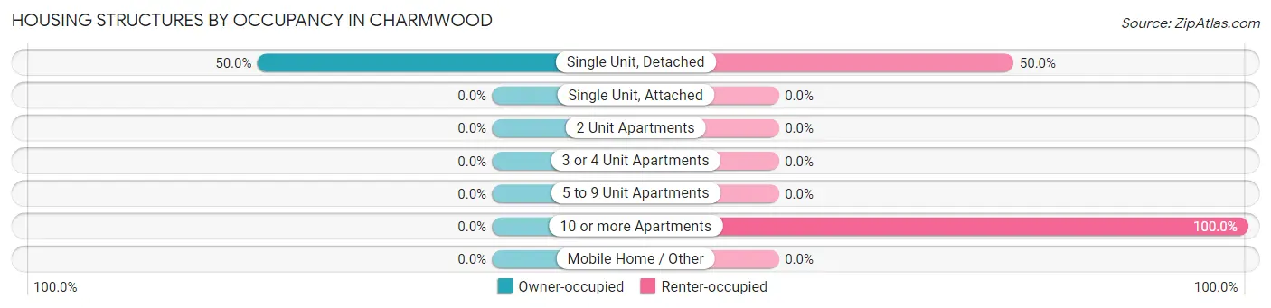 Housing Structures by Occupancy in Charmwood