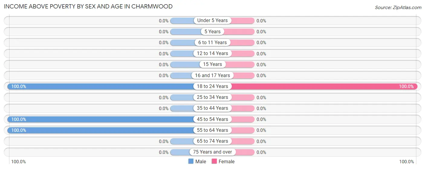 Income Above Poverty by Sex and Age in Charmwood