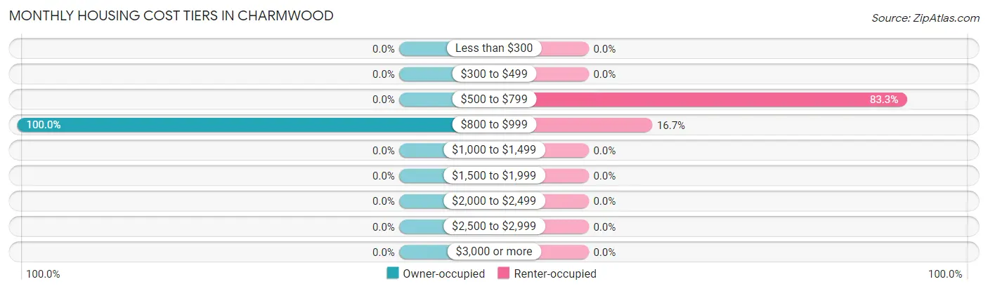 Monthly Housing Cost Tiers in Charmwood