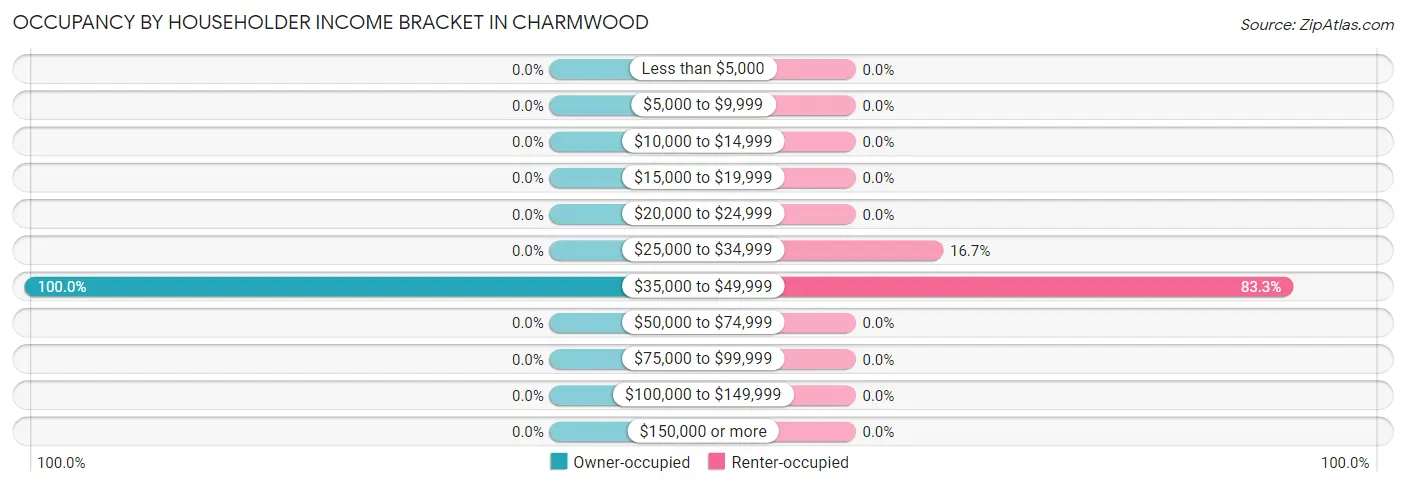 Occupancy by Householder Income Bracket in Charmwood