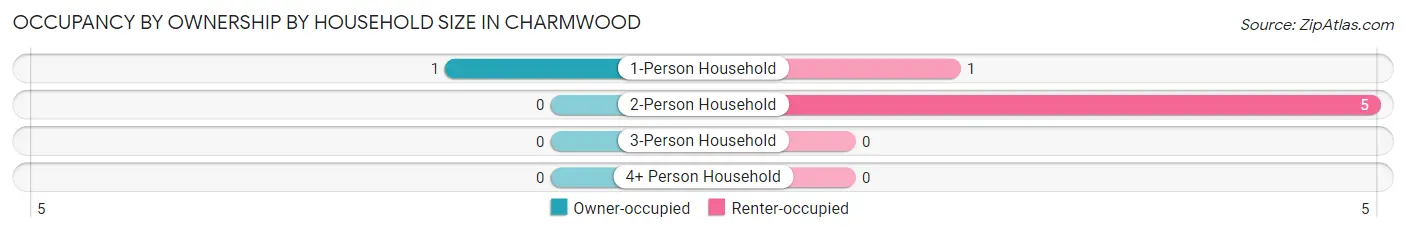 Occupancy by Ownership by Household Size in Charmwood