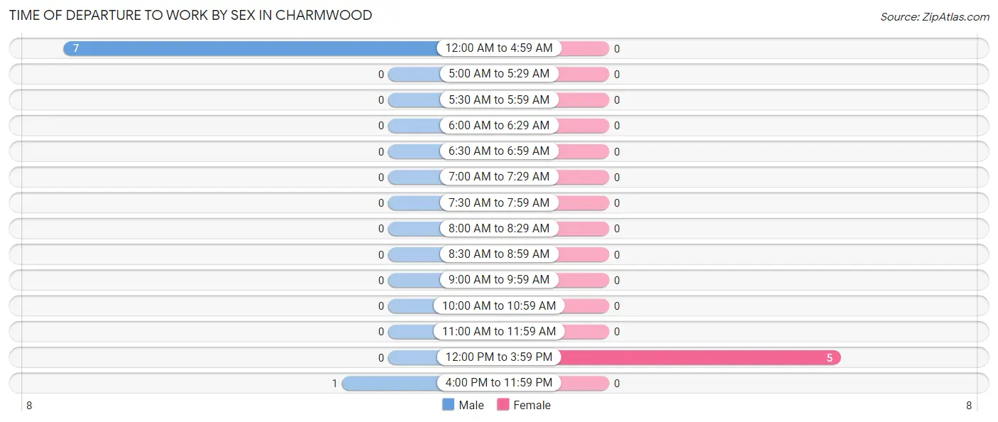 Time of Departure to Work by Sex in Charmwood