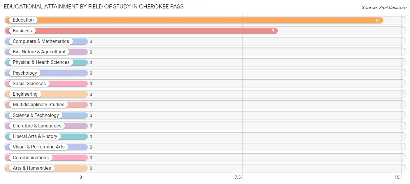 Educational Attainment by Field of Study in Cherokee Pass