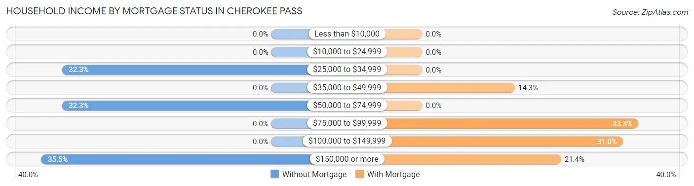 Household Income by Mortgage Status in Cherokee Pass