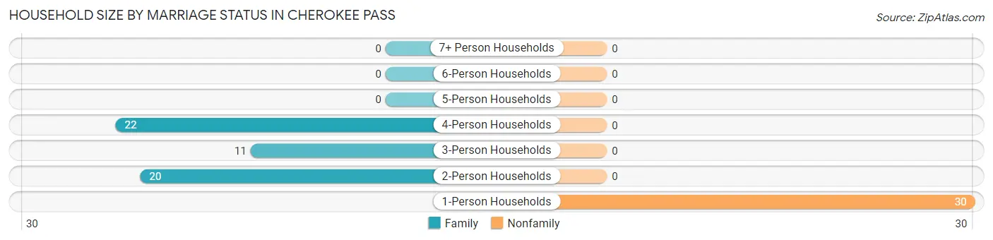 Household Size by Marriage Status in Cherokee Pass