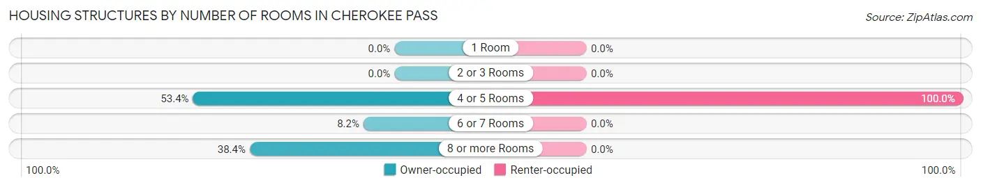 Housing Structures by Number of Rooms in Cherokee Pass