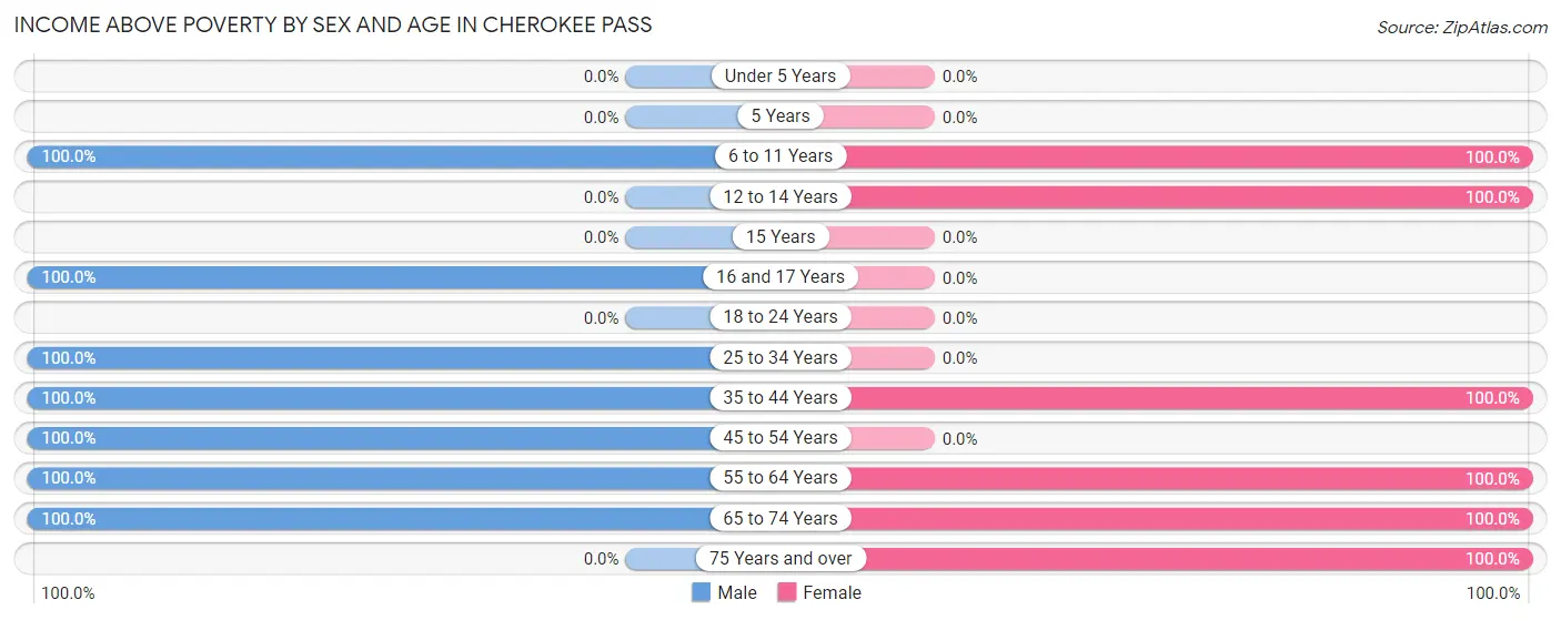 Income Above Poverty by Sex and Age in Cherokee Pass