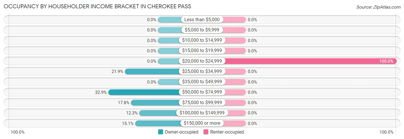 Occupancy by Householder Income Bracket in Cherokee Pass