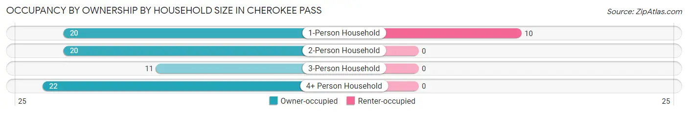 Occupancy by Ownership by Household Size in Cherokee Pass