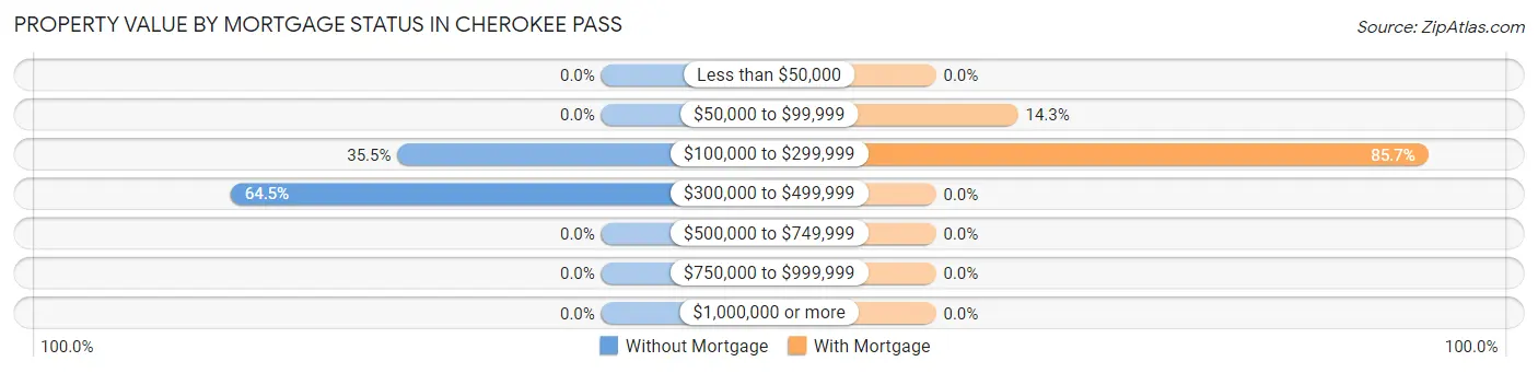 Property Value by Mortgage Status in Cherokee Pass