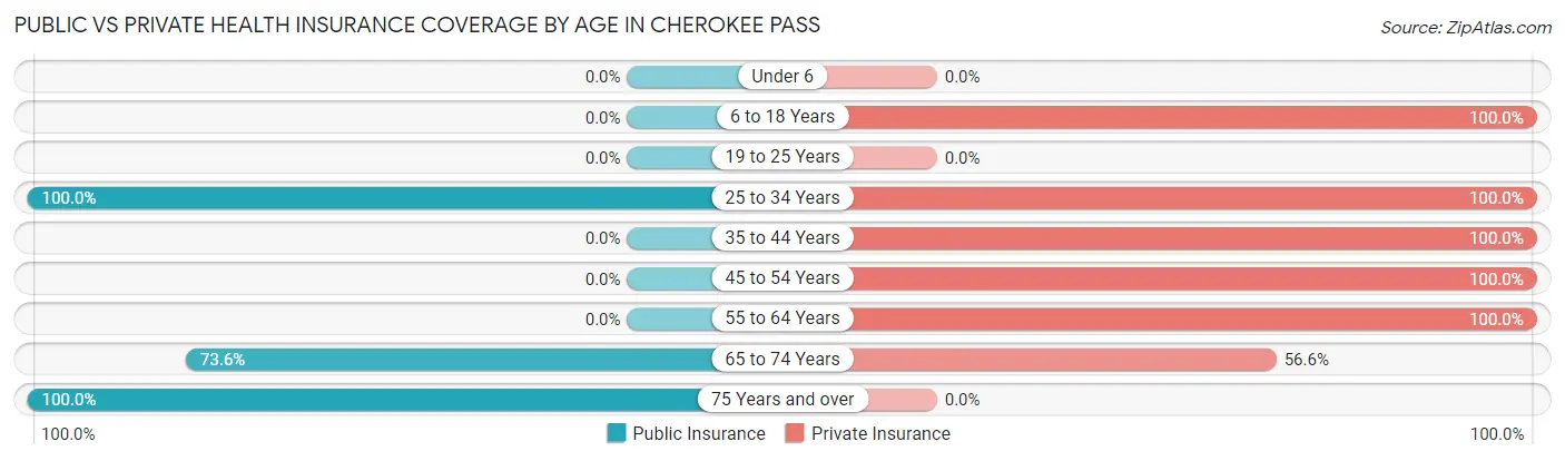 Public vs Private Health Insurance Coverage by Age in Cherokee Pass