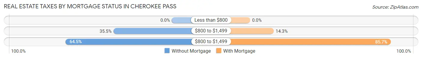 Real Estate Taxes by Mortgage Status in Cherokee Pass