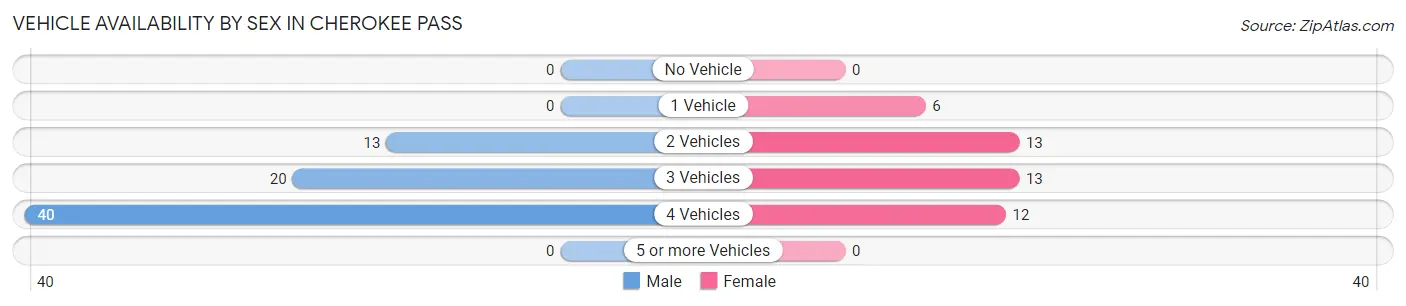 Vehicle Availability by Sex in Cherokee Pass