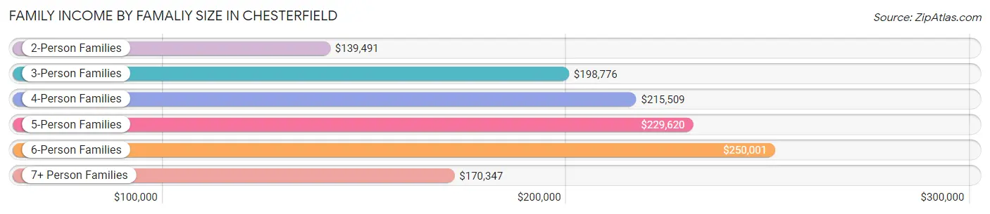 Family Income by Famaliy Size in Chesterfield