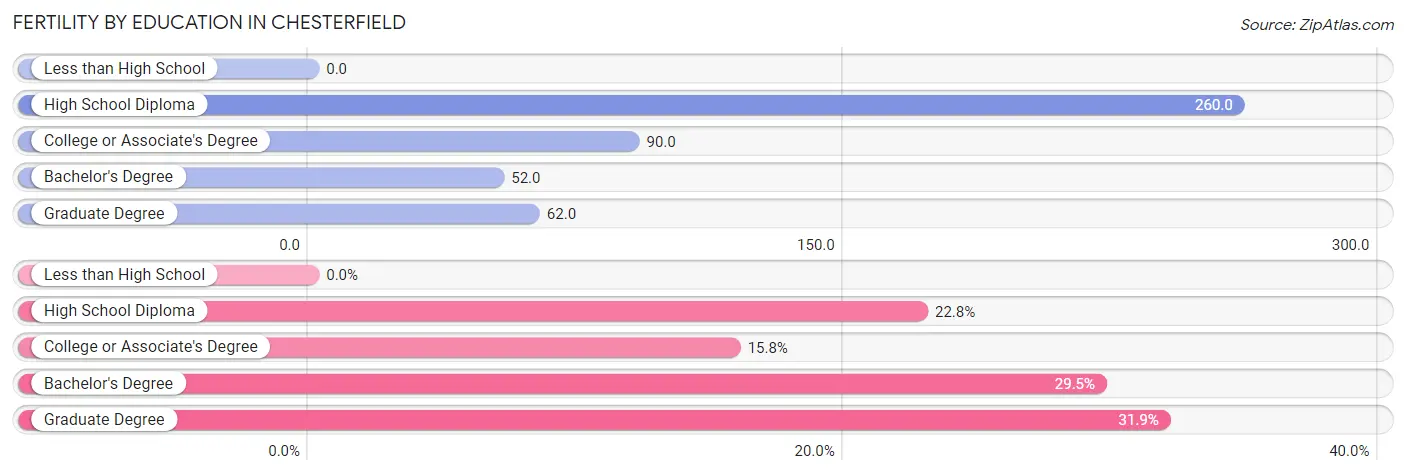 Female Fertility by Education Attainment in Chesterfield