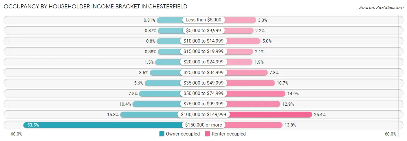 Occupancy by Householder Income Bracket in Chesterfield