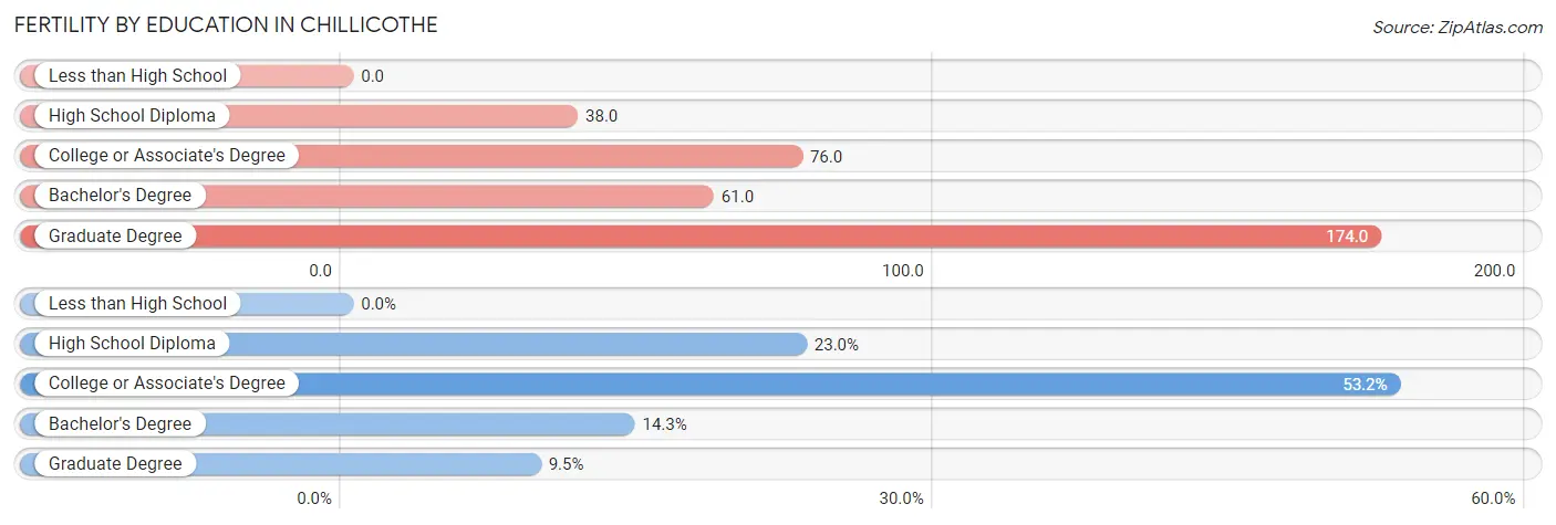 Female Fertility by Education Attainment in Chillicothe