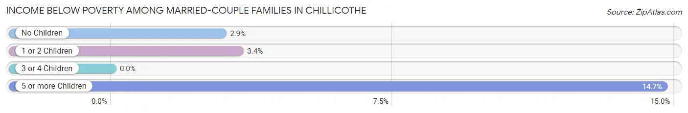 Income Below Poverty Among Married-Couple Families in Chillicothe