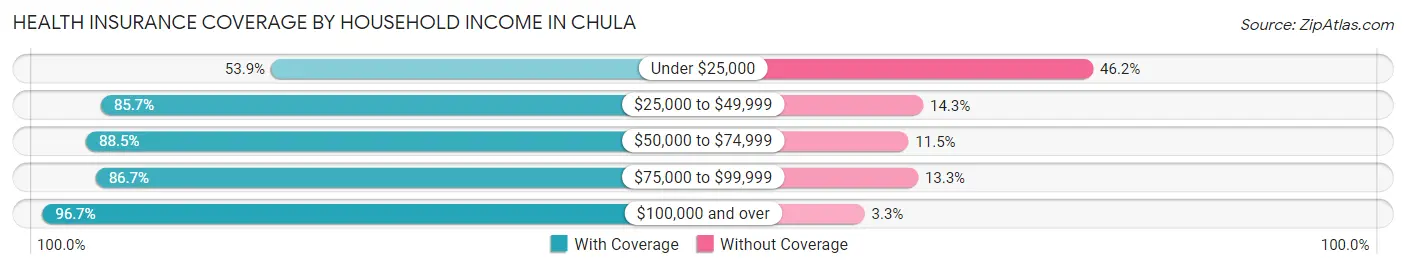 Health Insurance Coverage by Household Income in Chula