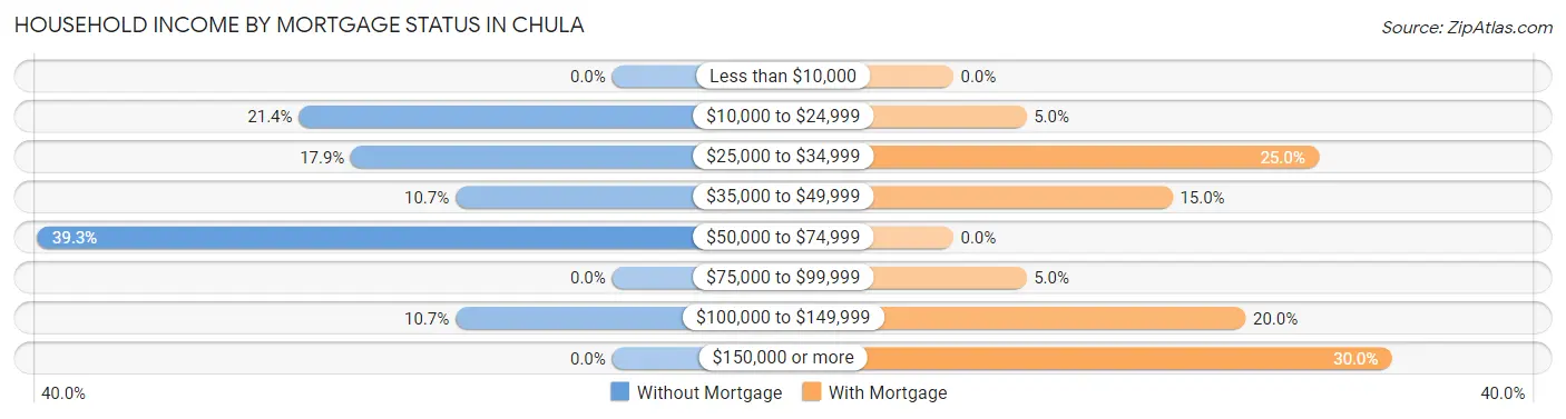 Household Income by Mortgage Status in Chula
