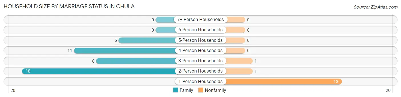 Household Size by Marriage Status in Chula