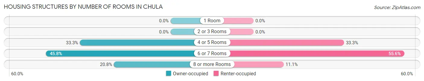 Housing Structures by Number of Rooms in Chula