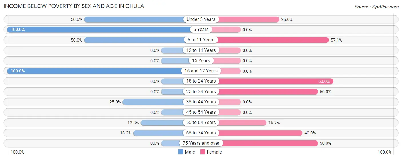 Income Below Poverty by Sex and Age in Chula
