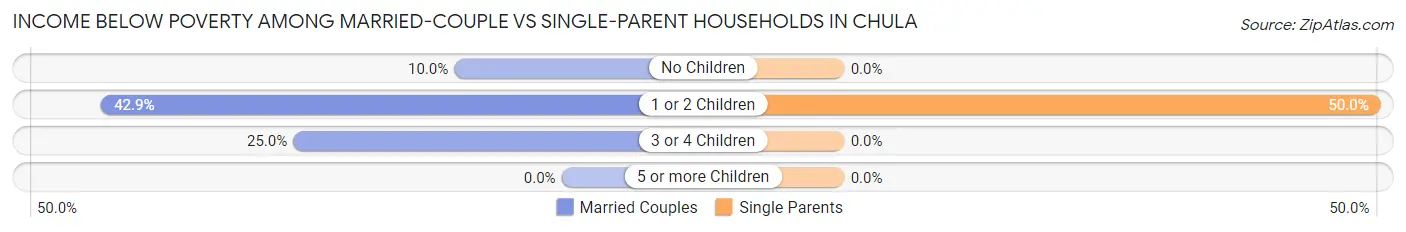 Income Below Poverty Among Married-Couple vs Single-Parent Households in Chula