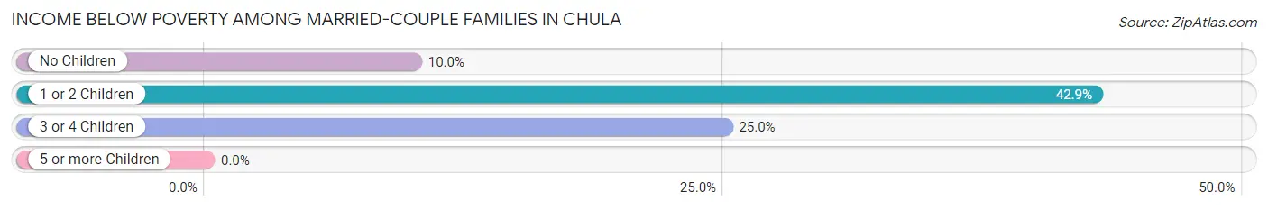 Income Below Poverty Among Married-Couple Families in Chula