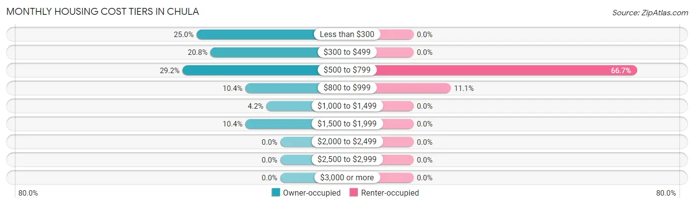 Monthly Housing Cost Tiers in Chula