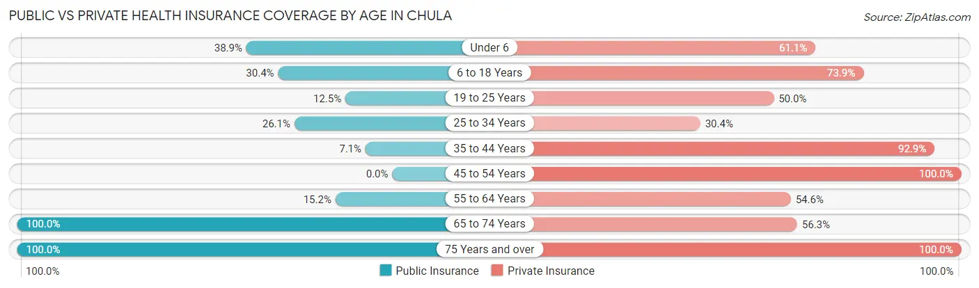Public vs Private Health Insurance Coverage by Age in Chula
