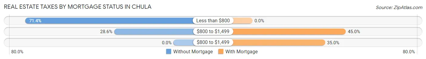 Real Estate Taxes by Mortgage Status in Chula