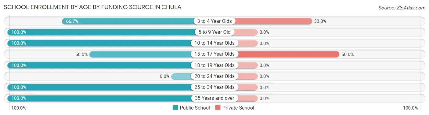 School Enrollment by Age by Funding Source in Chula