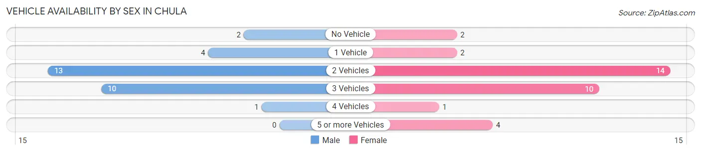 Vehicle Availability by Sex in Chula